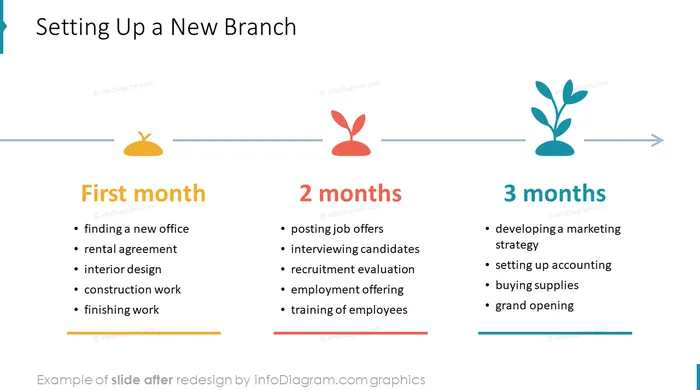 three months plan ppt diagram slide after redesign powerpoint