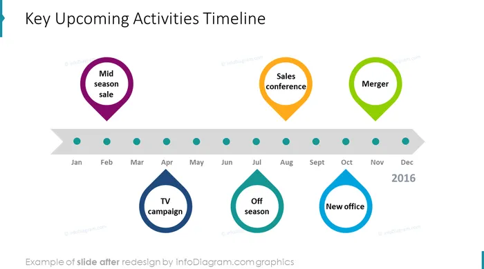 business review retail activities timeline after redesign