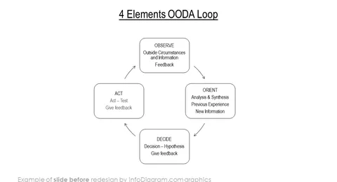 infographics cycles OODA loop before redesign