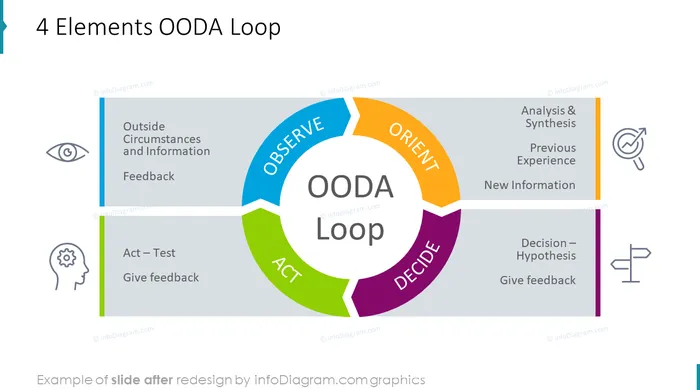 infographics cycles OODA loop after redesign