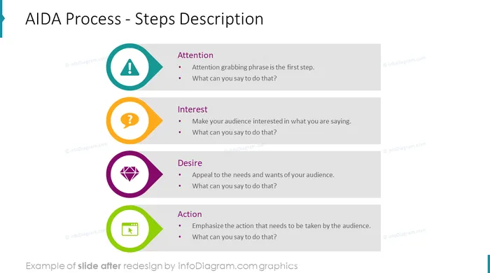 aida process steps description after redesign