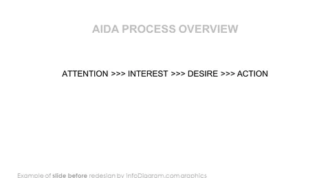 aida process overview before redesign