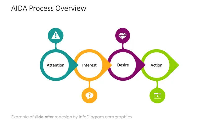 aida process overview after redesign