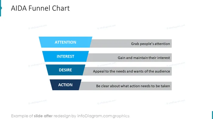 aida funnel chart before redesign