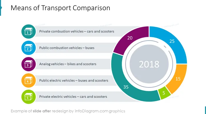 data charts pie means of transport after redesign