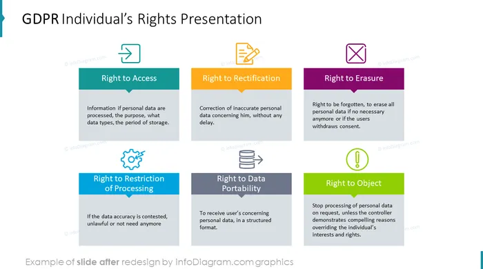 gdpr individual rights presentation slide after infodiagram redesign powerpoint