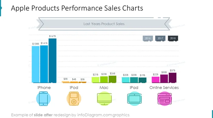 products performance sales chart powerpoint slide after redesign by infodiagram