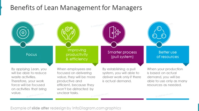 benefits of lean management ppt slide after redesign by infodiagram