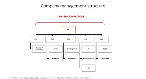 company management structure ppt slide before redesign