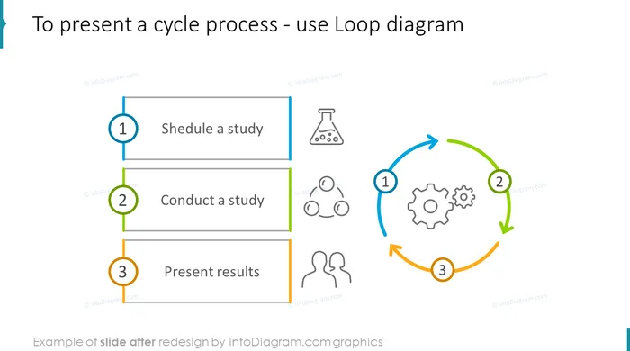 cycle process loop diagram slide after redesign by infodiagram in ppt