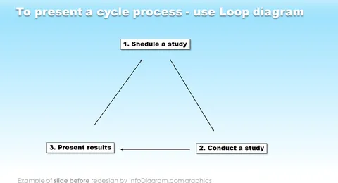cycle process loop diagram slide before redesign by infodiagram in ppt