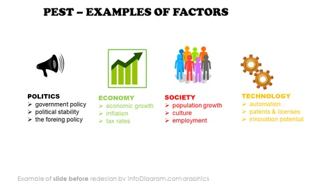 examples of pest factors slide before infodiagram ppt redesign
