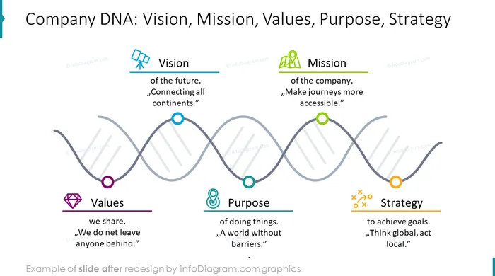 company dna diagram slide after infodiagram redesign in powerpoint