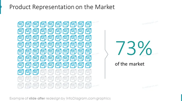 product representation on the market slide after infodiagram redesign in powerpoint
