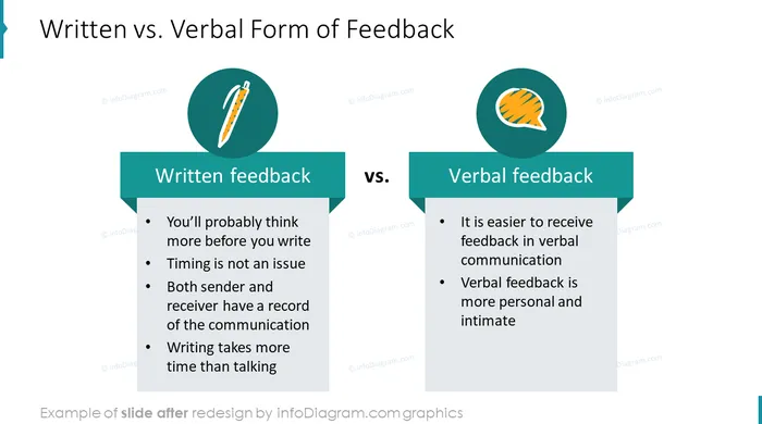 written vs verbal form of feedback slide after redesign in powerpoint