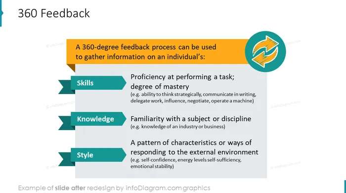 360 feedback slide after redesign in powerpoint