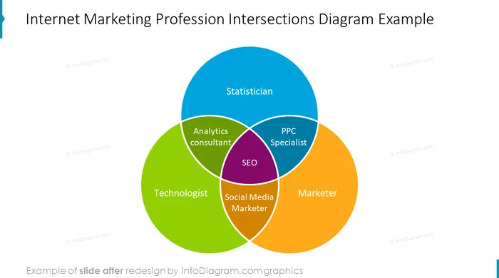 infographics_diagrams_venn_internet_marketing_After