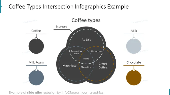 infographics_diagrams_venn_coffeetypes_After