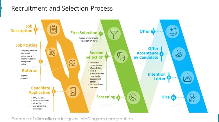 recruitment and selection process slide after redesign in powerpoint