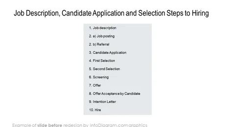 job description candidate application and selection steps to hiring slide before redesign in powerpoint