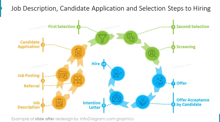 job description candidate application and selection steps to hiring slide after redesign in powerpoint