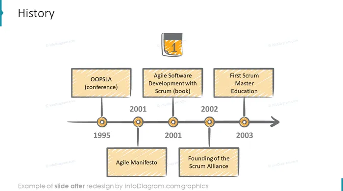 scrum history slide after redesign in powerpoint