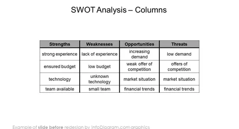 SWOT analysis in columns slide before redesign in powerpoint