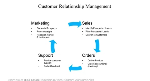 customer relationship management slide before redesign in powerpoint