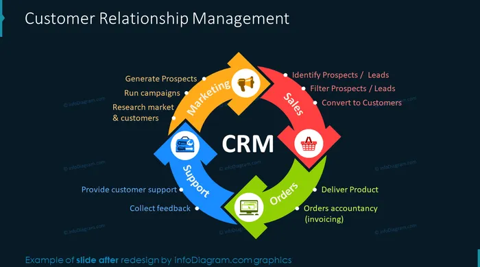 customer relationship management slide after redesign in powerpoint