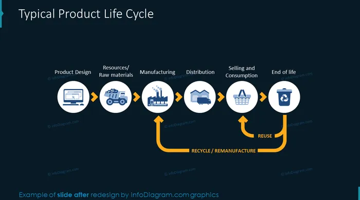 product life cycle slide after redesign in powerpoint