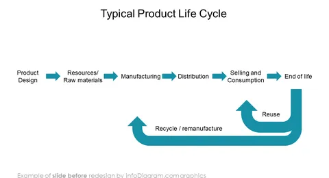 product life cycle slide before redesign in powerpoint