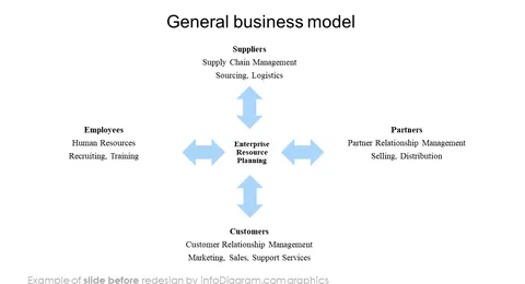 general business model slide before redesign in powerpoint