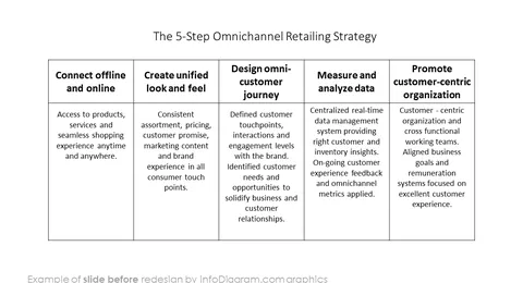 before redesign omnichannel slide ppt