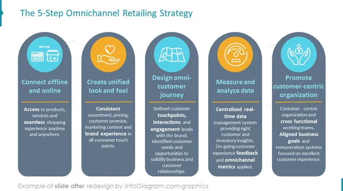 after redesign omnichannel slide ppt