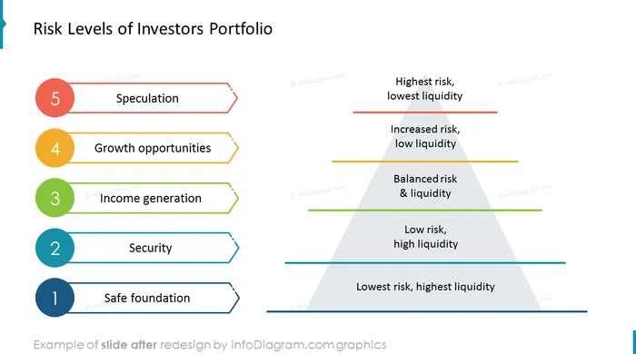 after redesign risk pyramids slide ppt