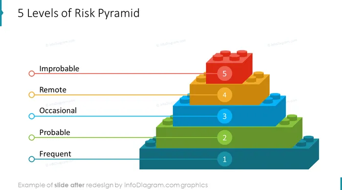 after redesign diagram ecommerce analysis powerpoint slide infodiagram risk levels