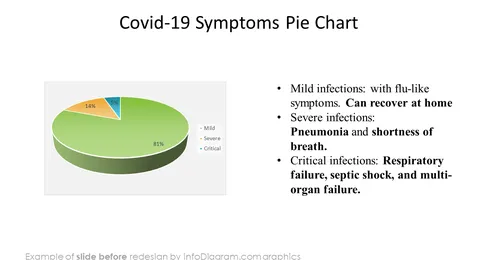before design data charts pie creative infodiagram powerpoint slide covid19 symptoms