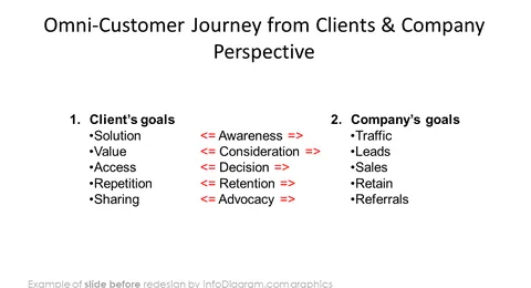 before redesign diagram omnichannel infodiagram powerpoint slides list