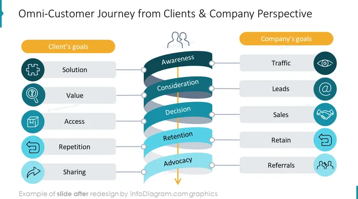after redesign diagram omnichannel infodiagram powerpoint slides list