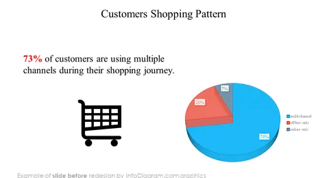 before redesign diagram omnichannel infodiagram powerpoint slides piechart