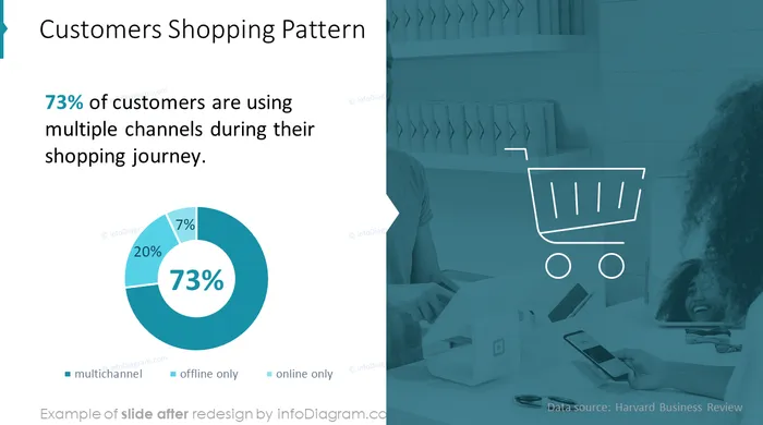 after redesign diagram omnichannel infodiagram powerpoint slides piechart
