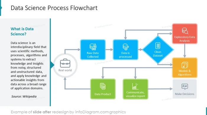 after redesign datascience outline infodiafram powerpoint slides flowchart