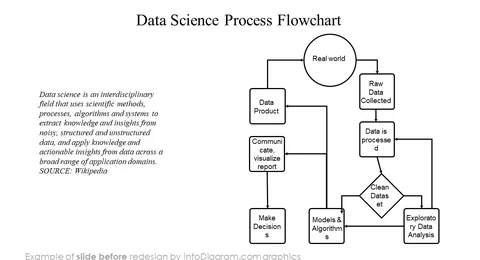 before redesign datascience outline infodiafram powerpoint slides flowchart