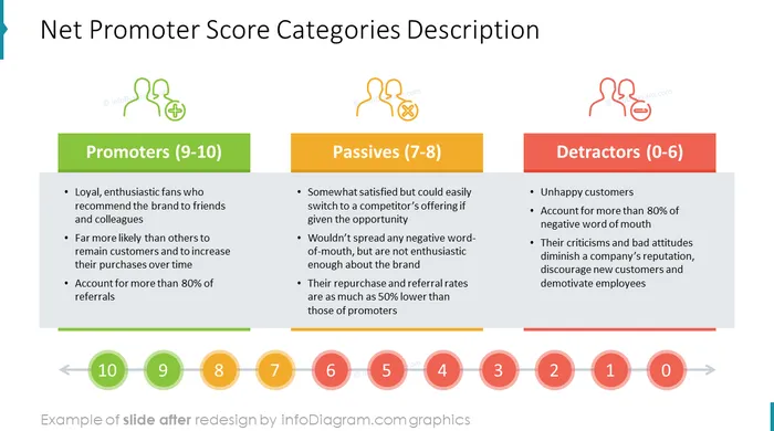 nps categories description diagram slide after infodiagram redesign in powerpoint