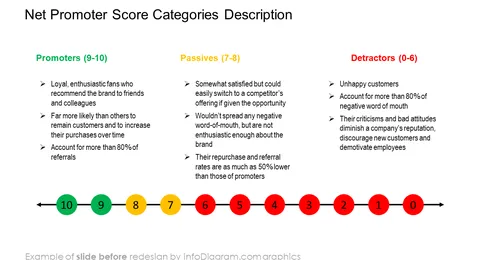 nps categories description diagram slide before infodiagram redesign in powerpoint