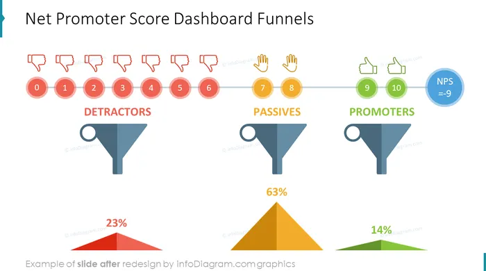 nps dashboard funnels diagram slide after infodiagram redesign in powerpoint