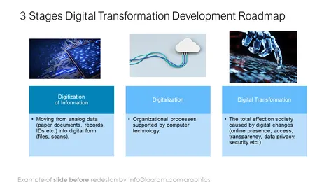 digital transformation three stages diagram slide before infodiagram redesign in powerpoint