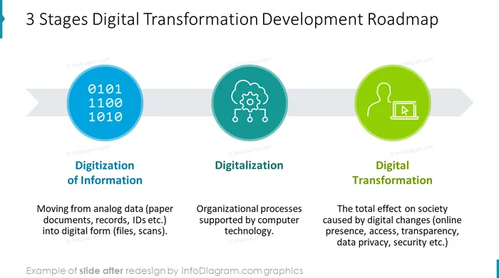 digital transformation three stages diagram slide after infodiagram redesign in powerpoint
