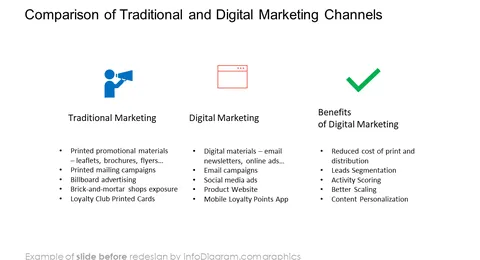 comparison of traditional and digital marketing channels diagram slide before infodiagram redesign in powerpoint