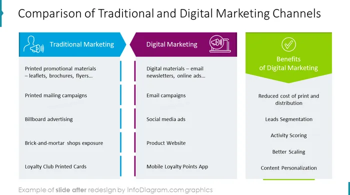 comparison of traditional and digital marketing channels diagram slide after infodiagram redesign in powerpoint